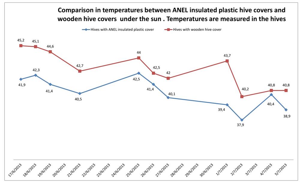 wooden vs plastic hive covers