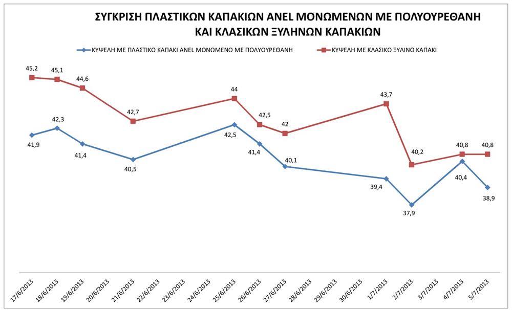 Πλαστική εναντίον ξύλινης κυψέλης θερμοκρασίες