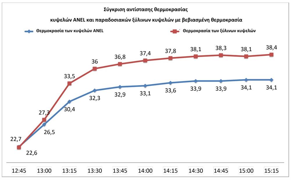 Θερμοκρασίες σύγκριση πλαστική κυψέλη ξύλινη