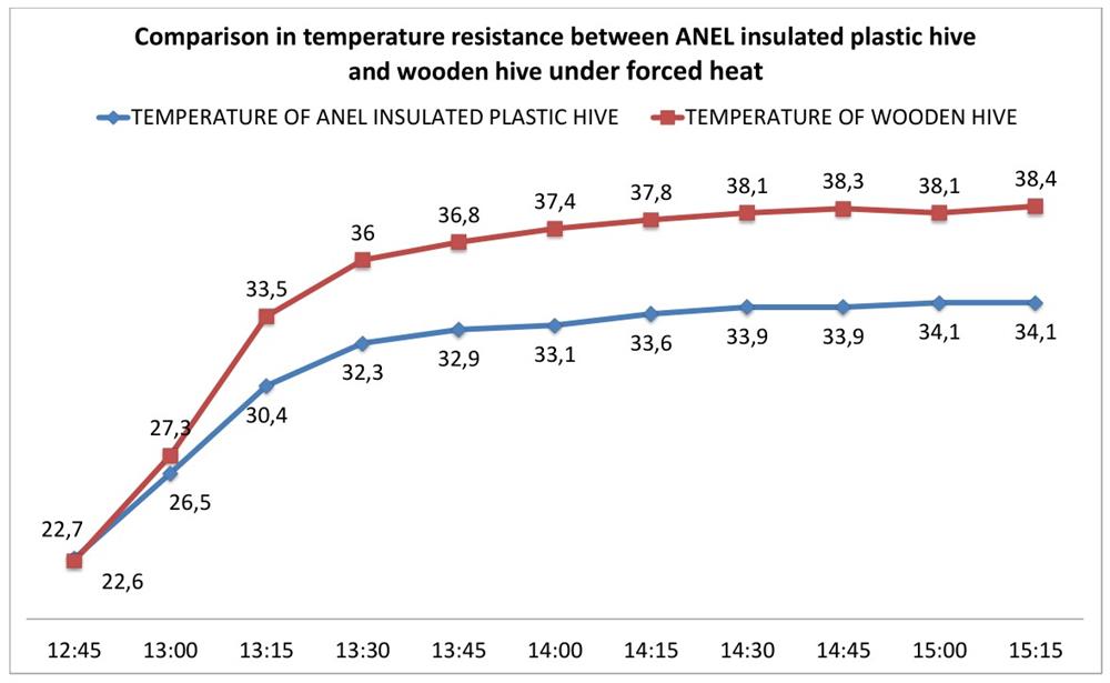 Experiment wooden vs plastic hive temperature chart